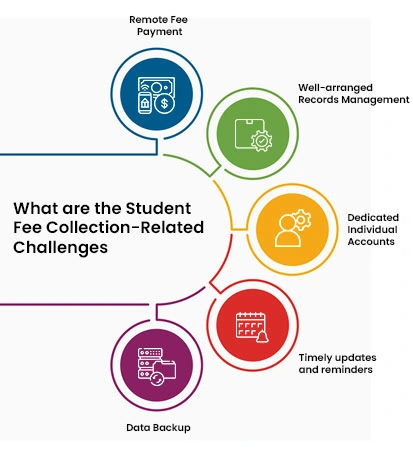 Student Fee Collection-Related Challenges